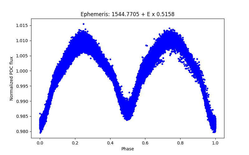 Phase plot