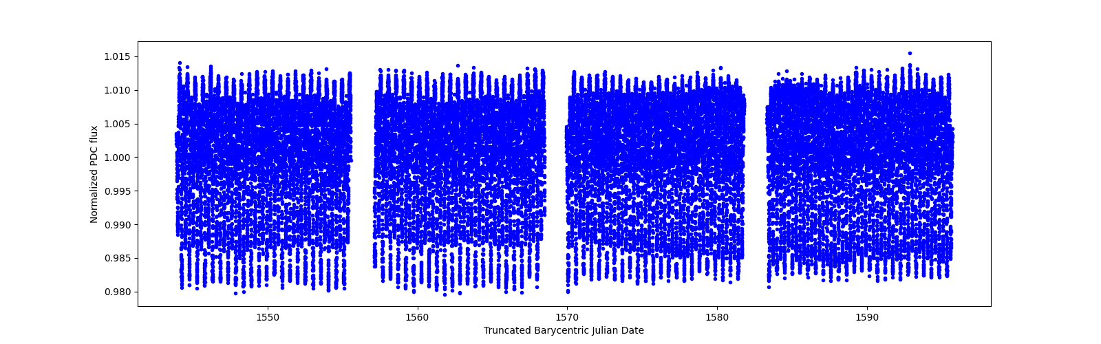 Timeseries plot