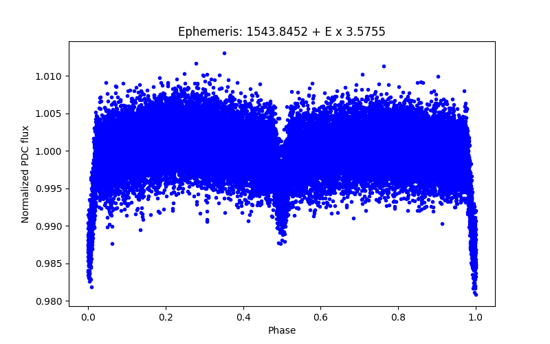 Phase plot