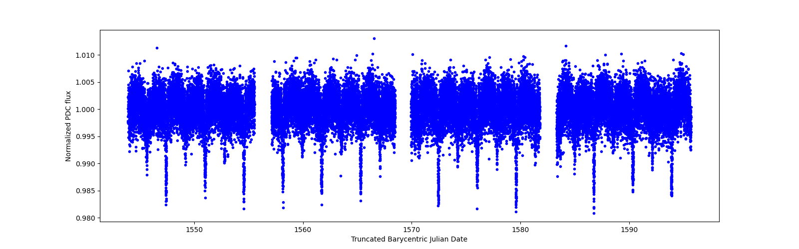 Timeseries plot