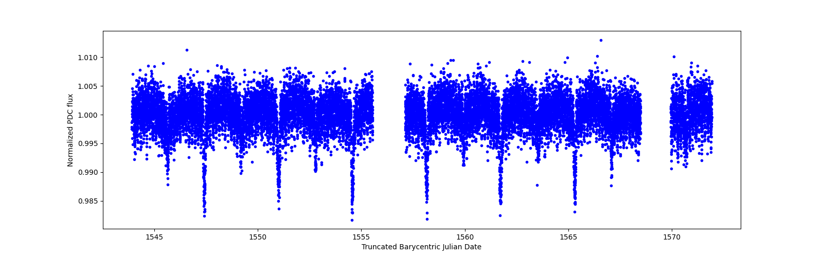 Zoomed-in timeseries plot