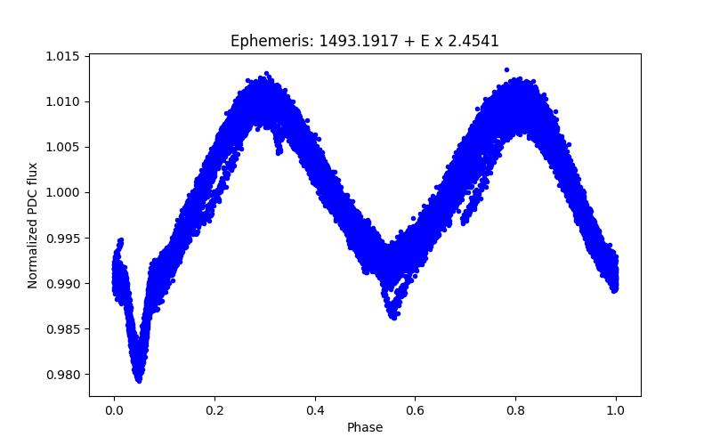 Phase plot