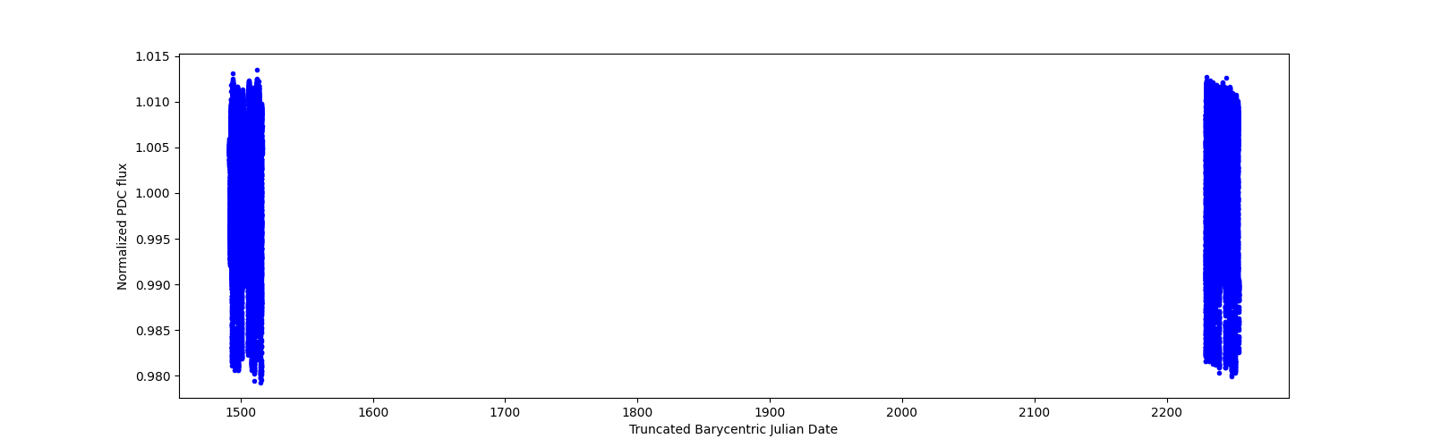 Timeseries plot