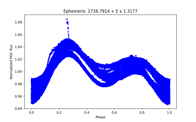 Phase plot