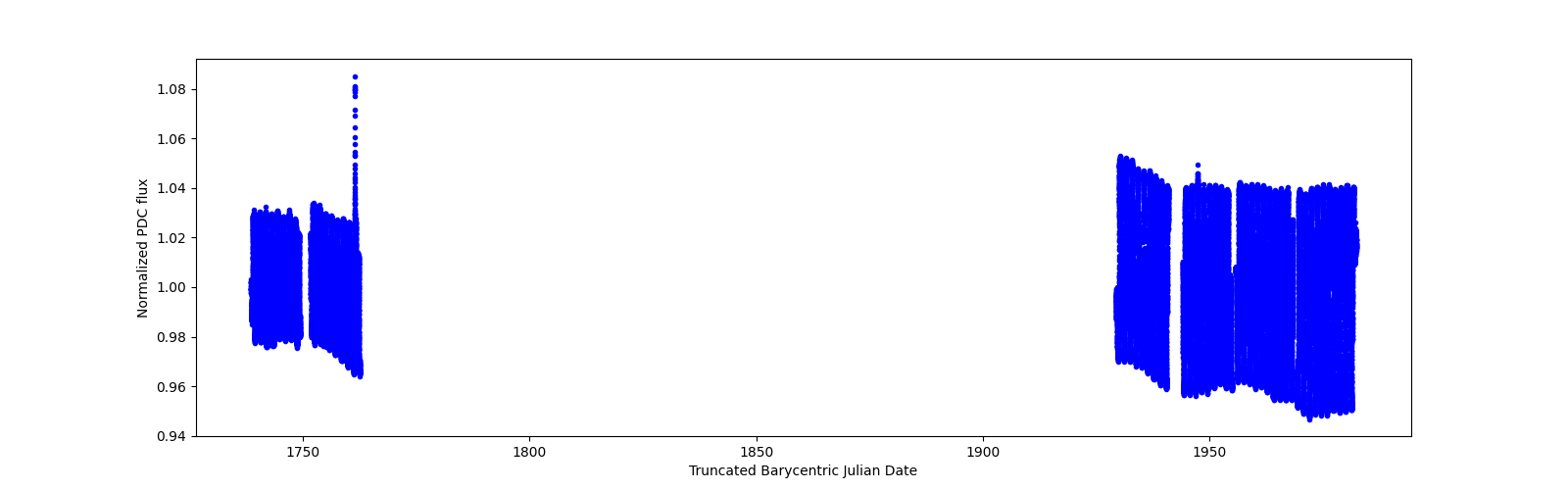 Timeseries plot