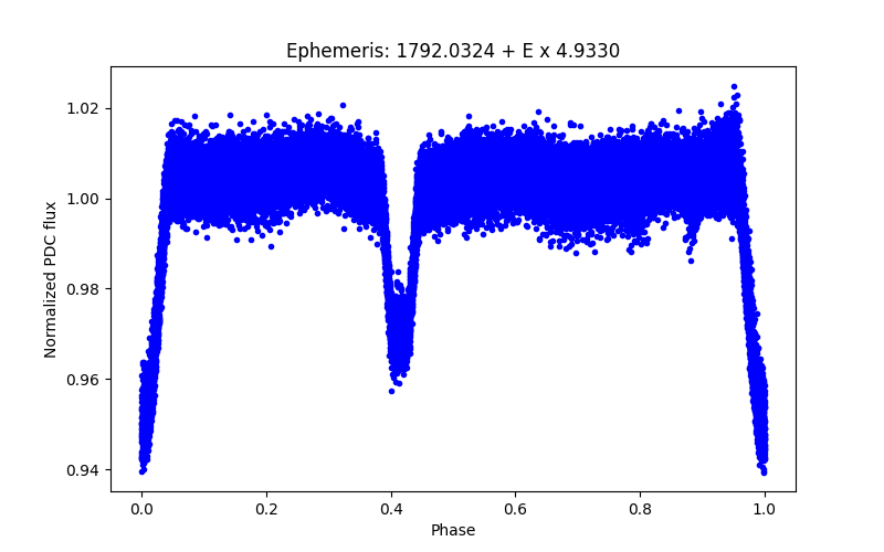 Phase plot