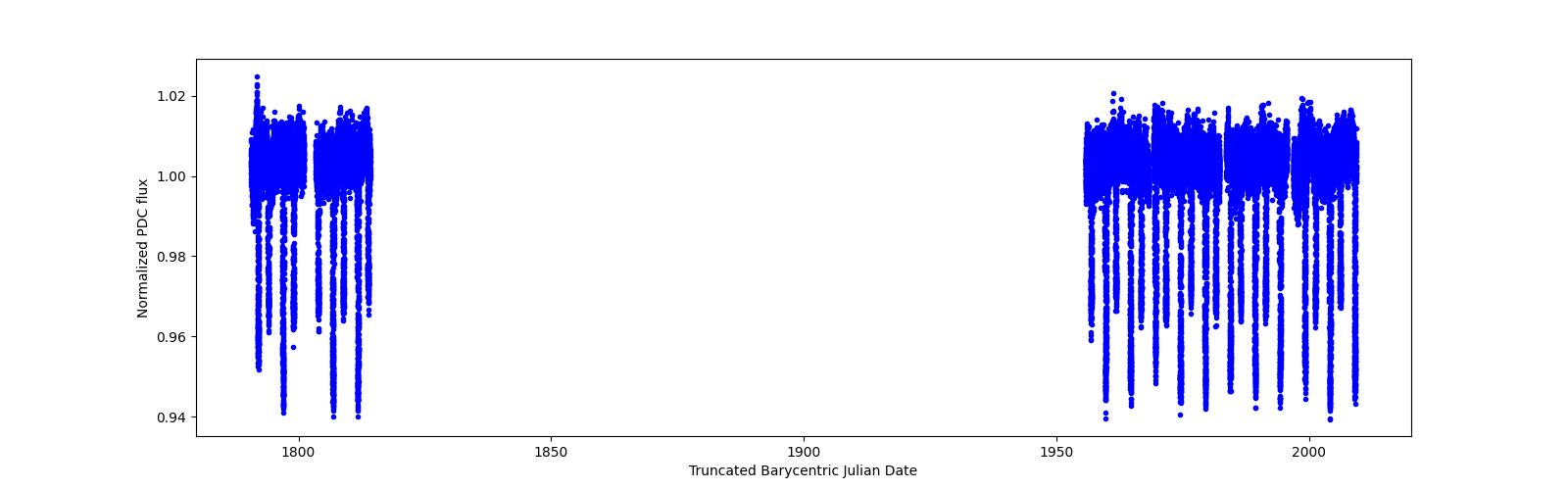 Timeseries plot