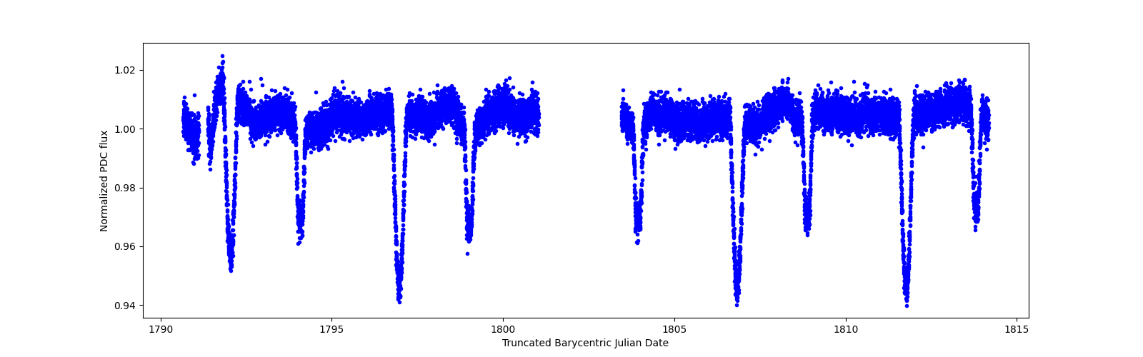 Zoomed-in timeseries plot