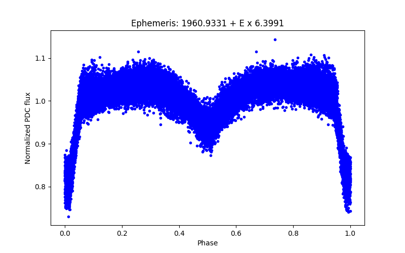 Phase plot