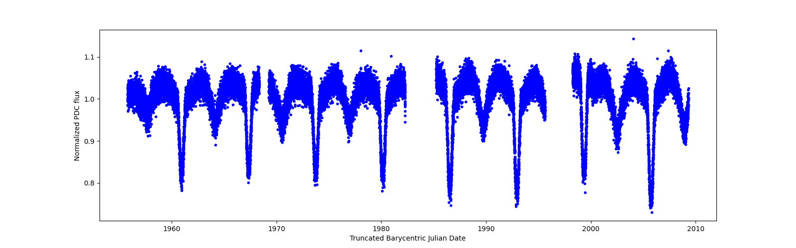 Timeseries plot