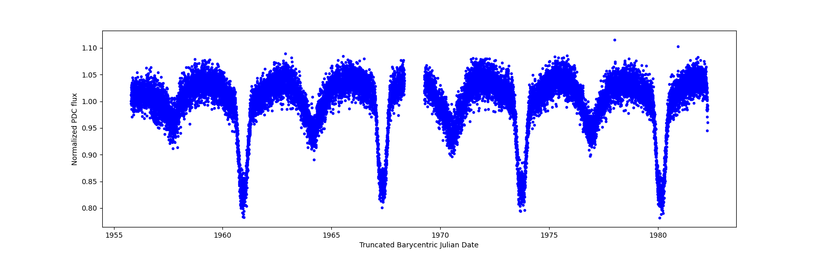 Zoomed-in timeseries plot