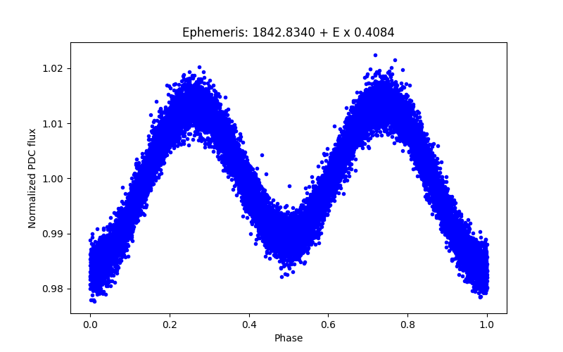 Phase plot