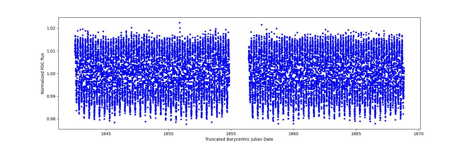 Timeseries plot