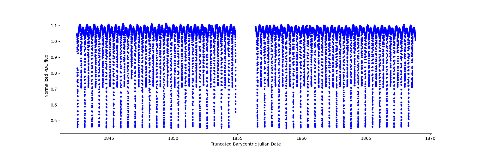 Timeseries plot