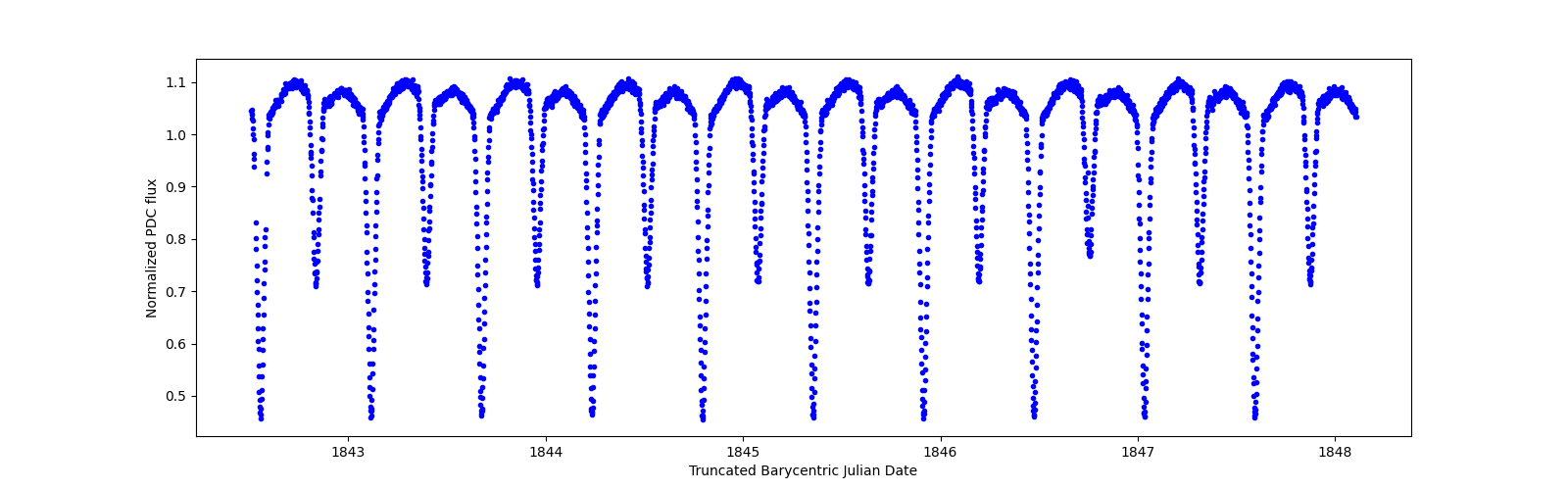 Zoomed-in timeseries plot