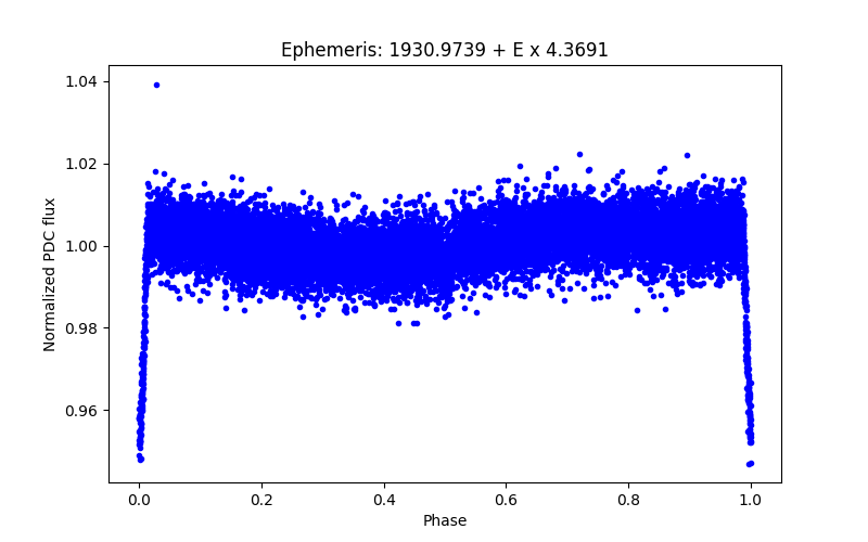 Phase plot