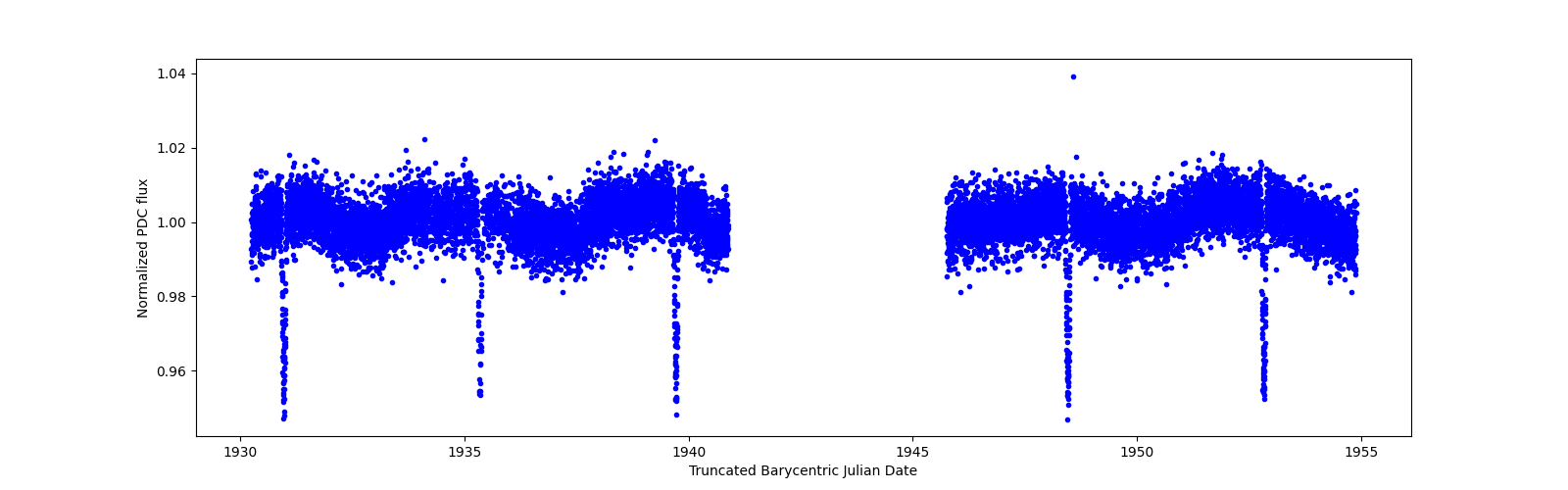 Timeseries plot