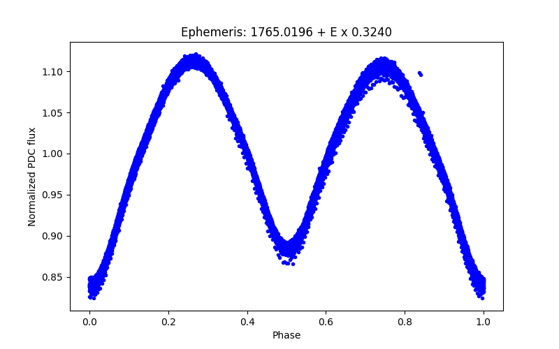 Phase plot