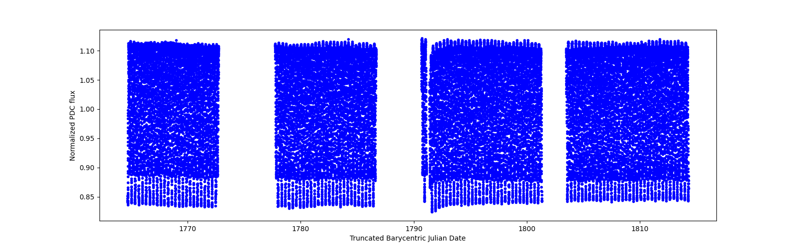 Timeseries plot