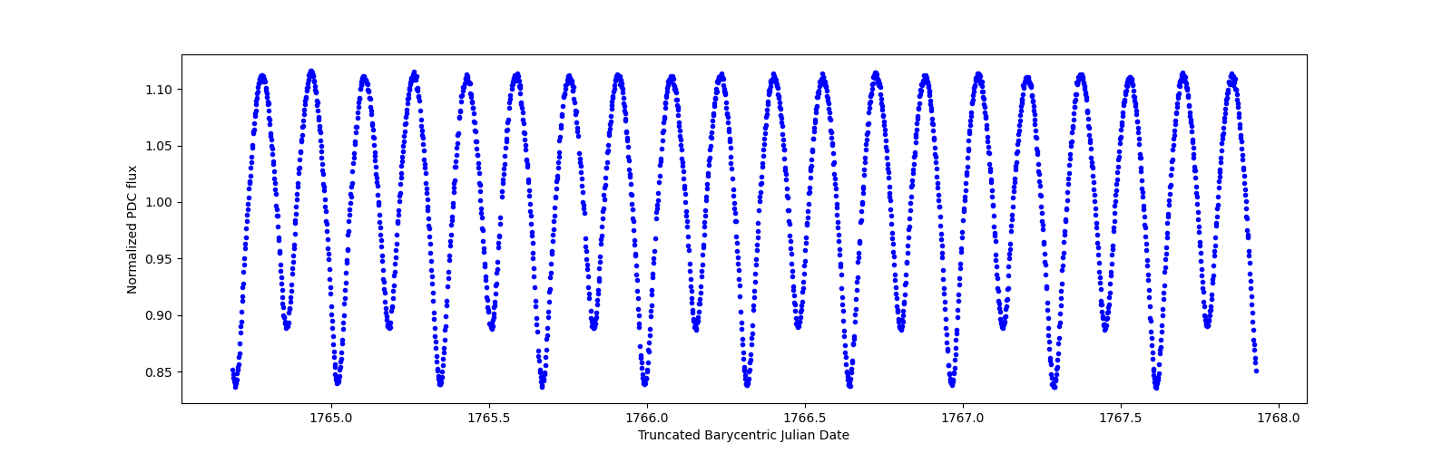 Zoomed-in timeseries plot