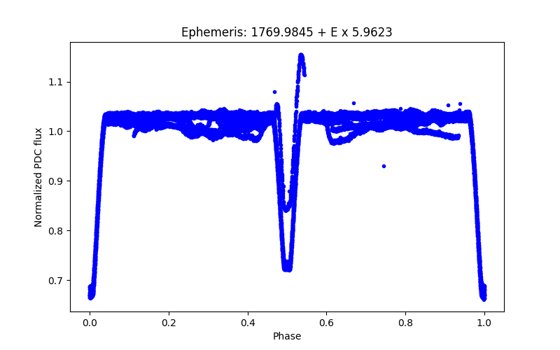 Phase plot