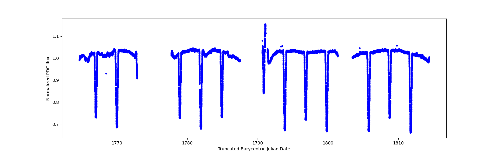 Timeseries plot