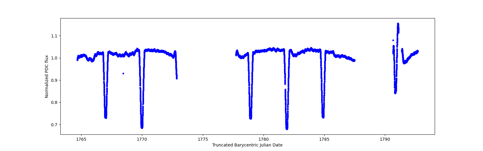 Zoomed-in timeseries plot