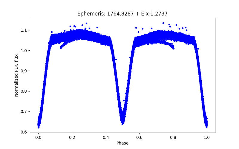 Phase plot