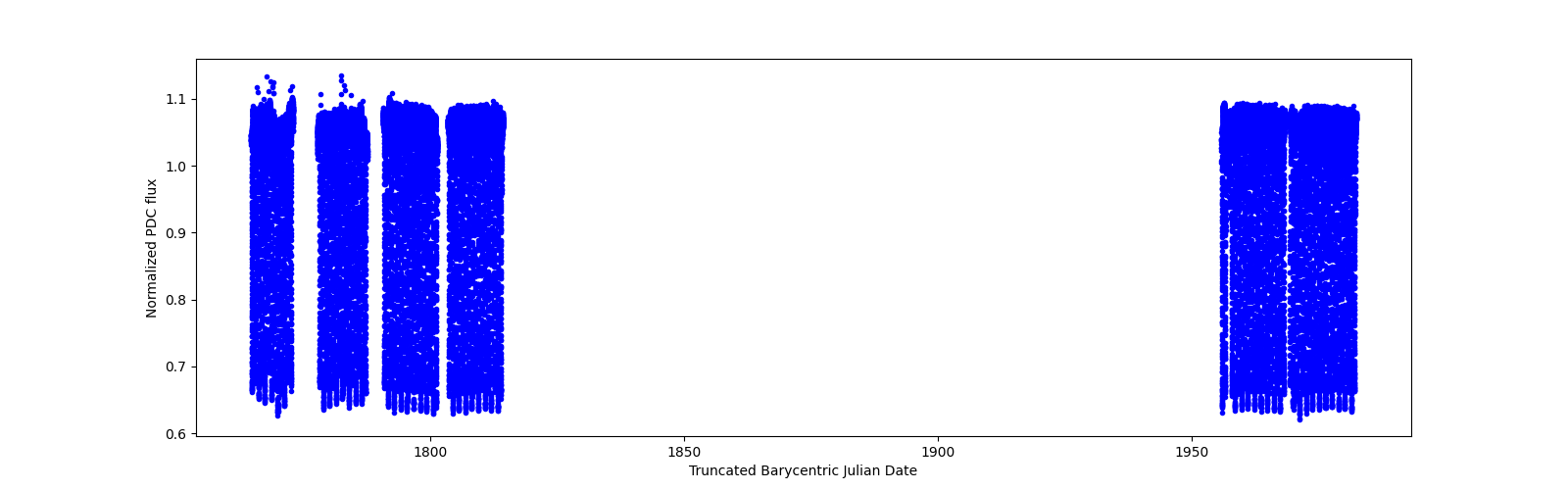 Timeseries plot