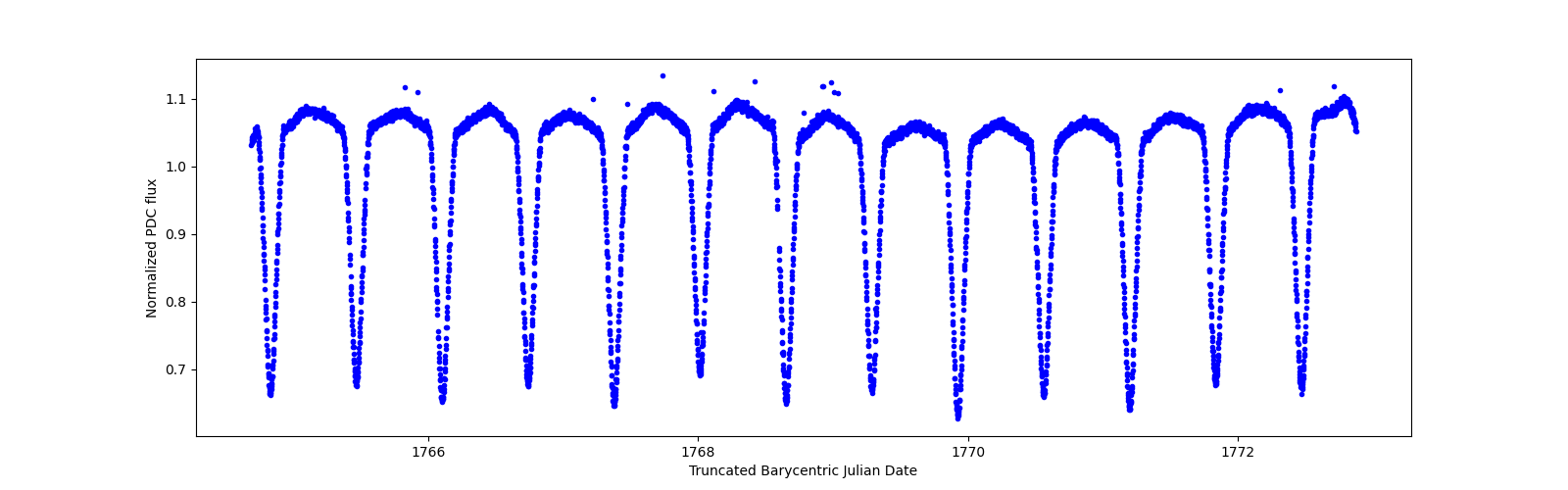 Zoomed-in timeseries plot