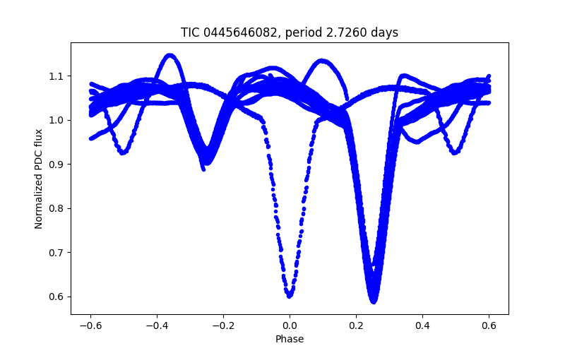 Phase plot
