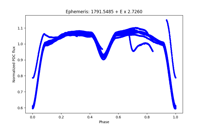 Phase plot