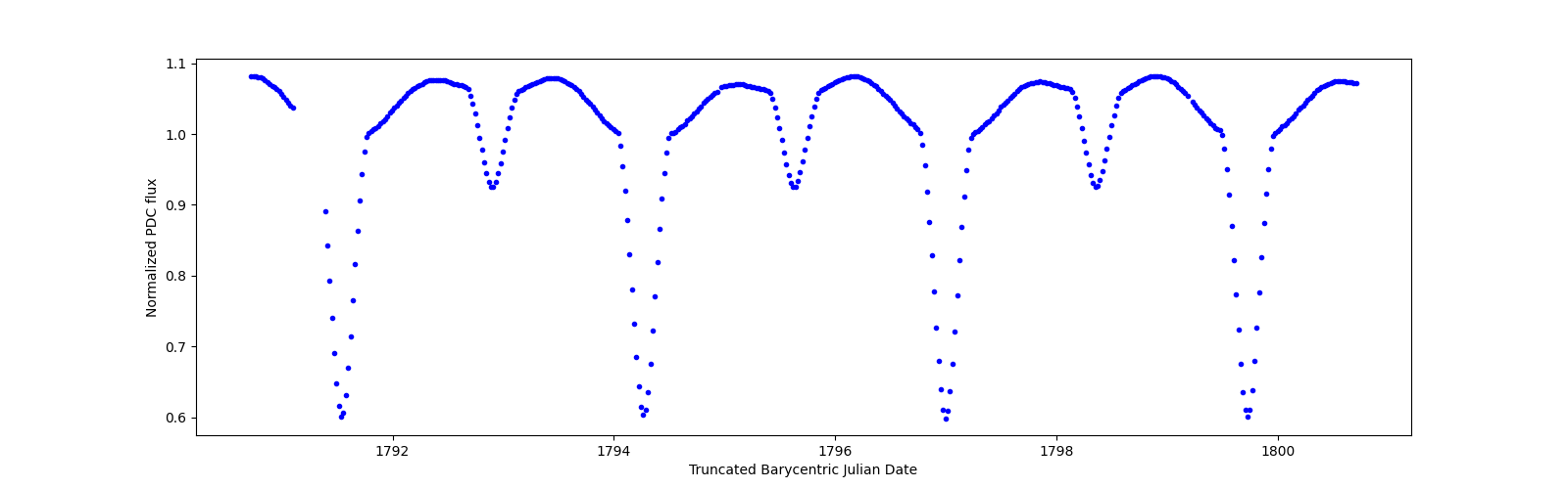 Zoomed-in timeseries plot