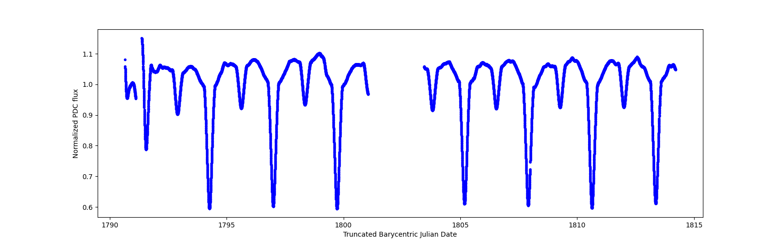 Timeseries plot