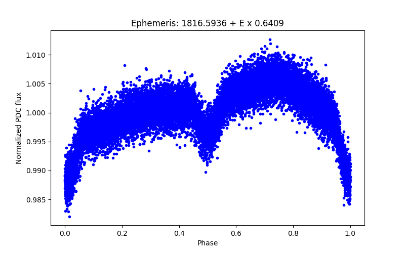 Phase plot