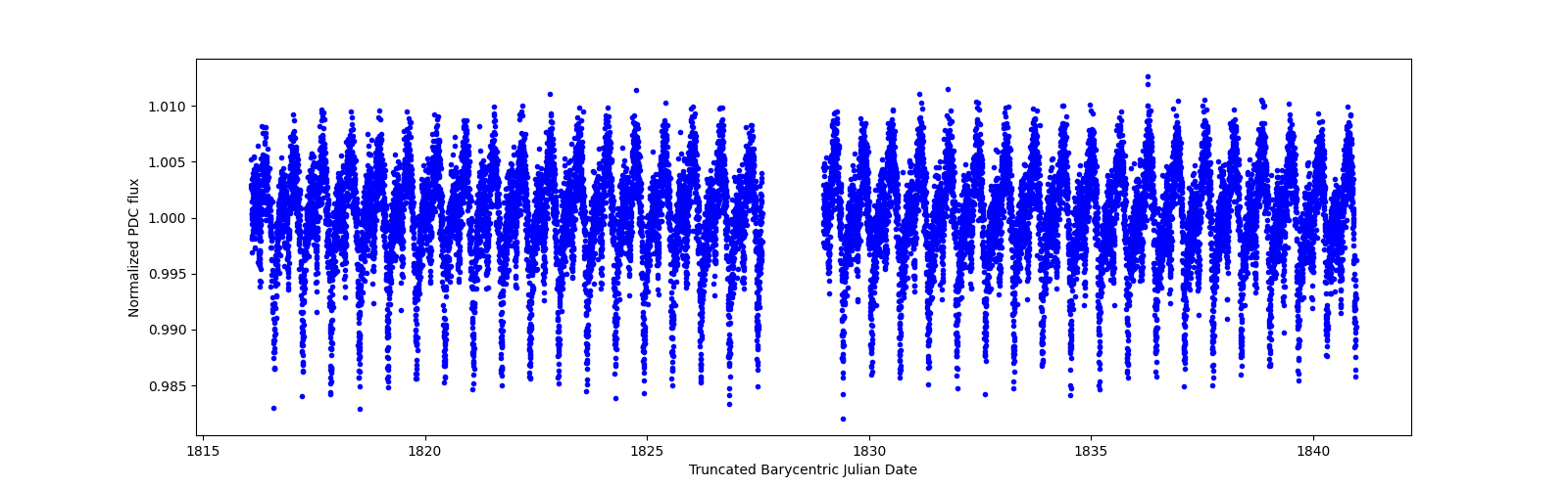 Timeseries plot