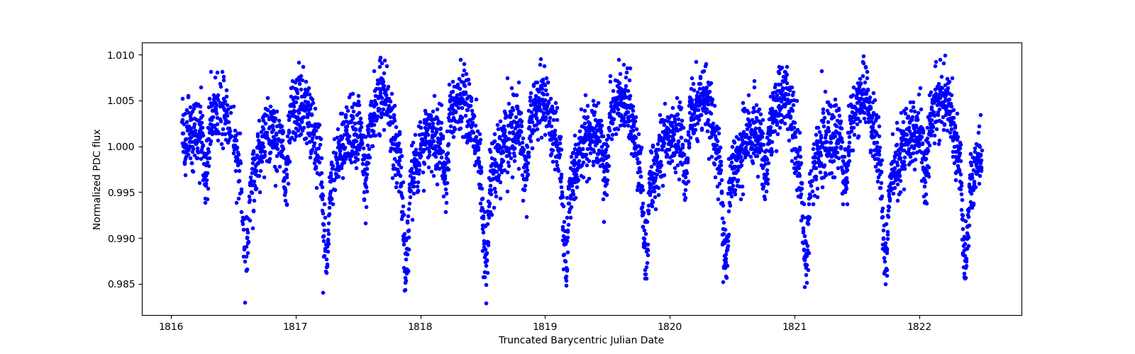 Zoomed-in timeseries plot