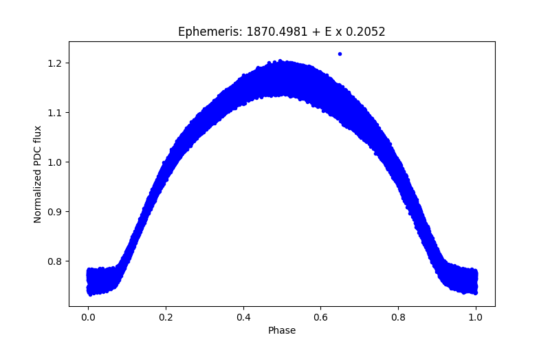 Phase plot