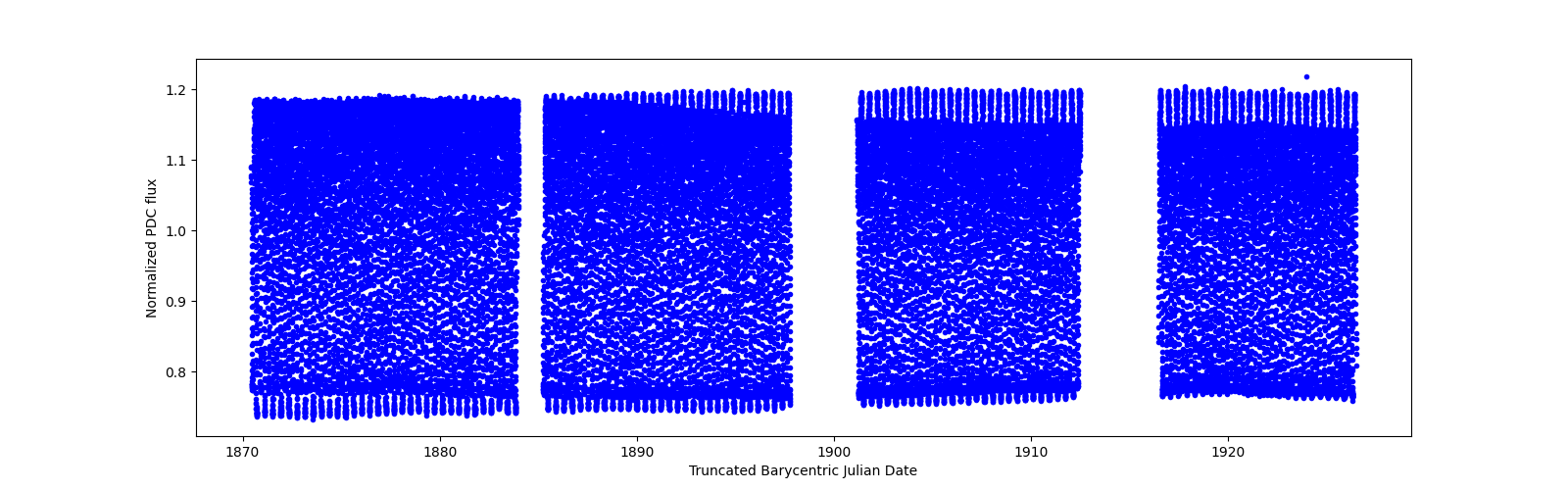 Timeseries plot