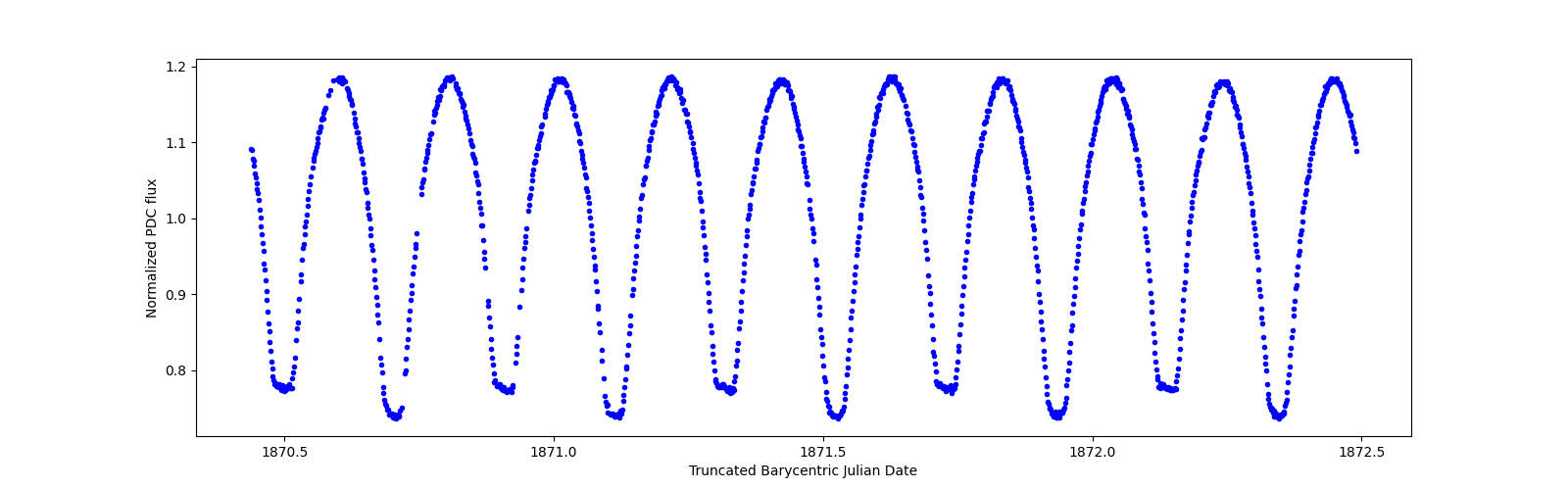 Zoomed-in timeseries plot