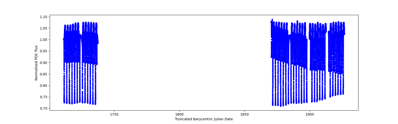 Timeseries plot