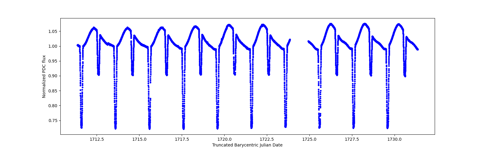 Zoomed-in timeseries plot