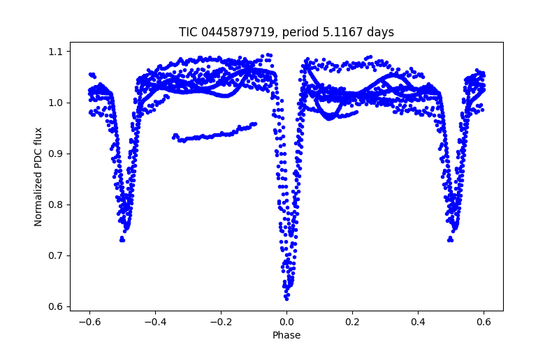 Phase plot