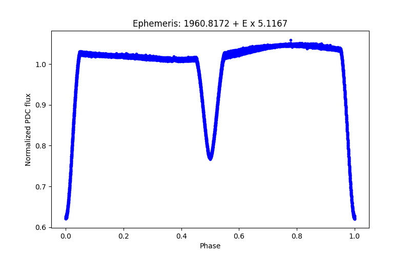 Phase plot