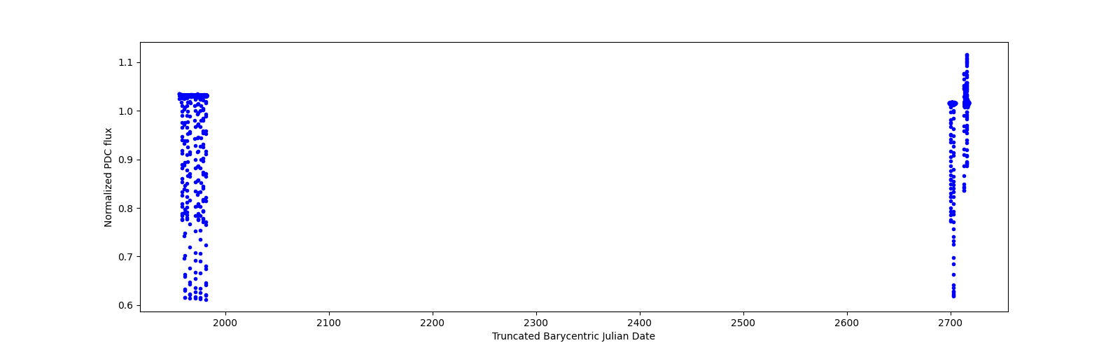 Timeseries plot