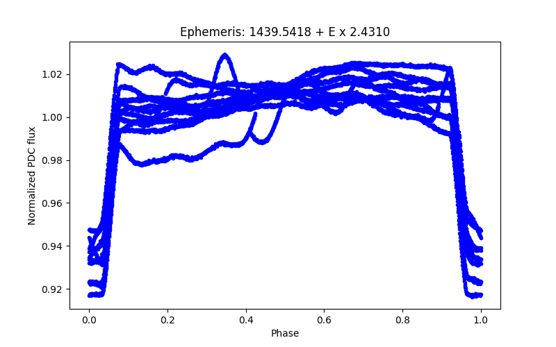 Phase plot