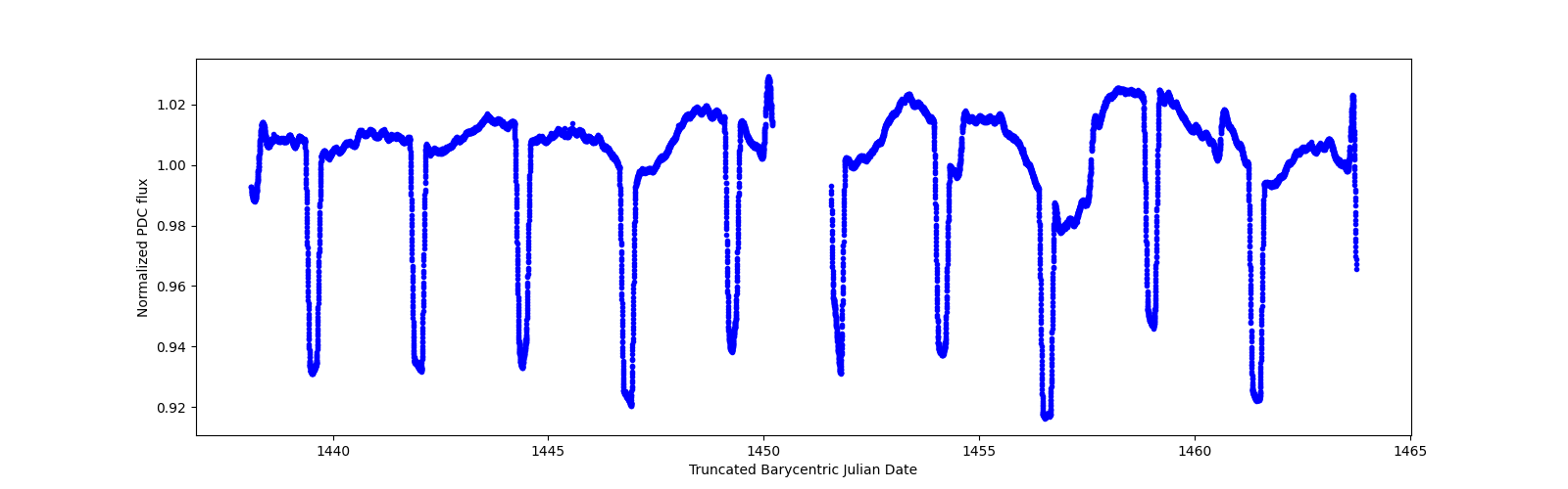 Timeseries plot