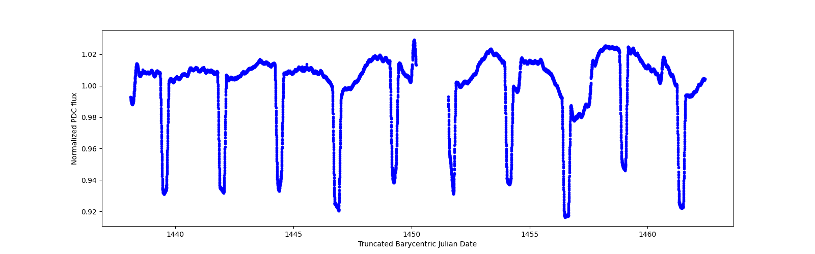 Zoomed-in timeseries plot