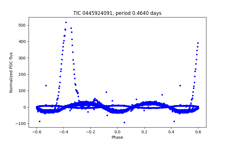 Phase plot