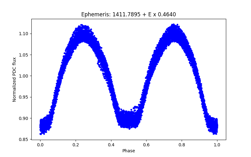 Phase plot